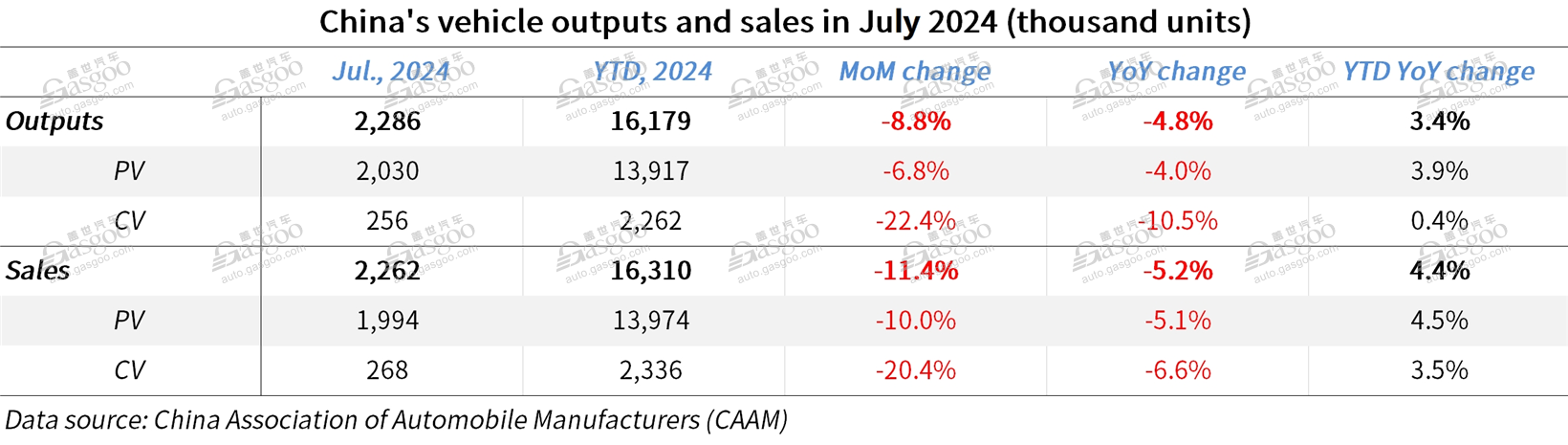 NEV sales, auto exports drive China’s auto market in July 2024