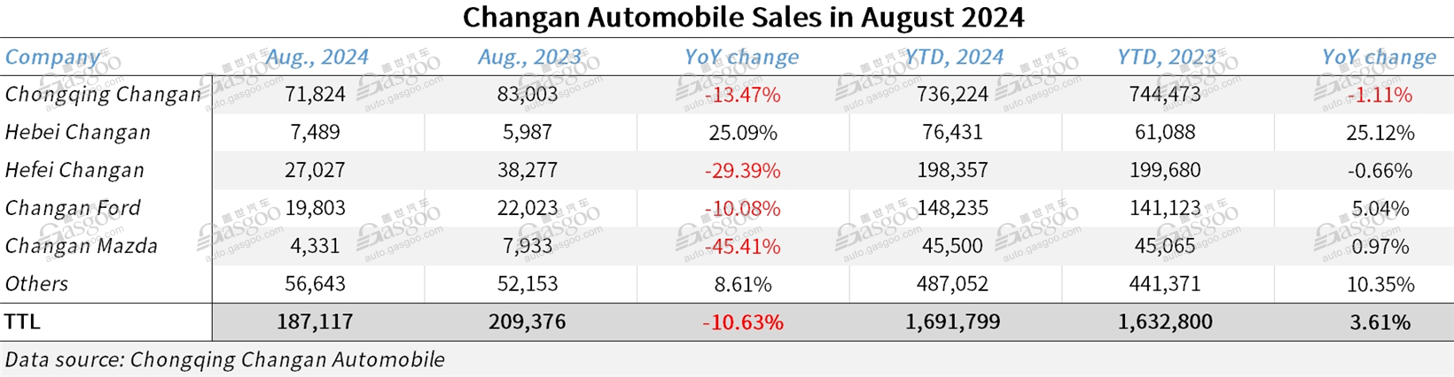 Changan Automobile’s YTD auto sales rise 3.61% YoY by August 2024