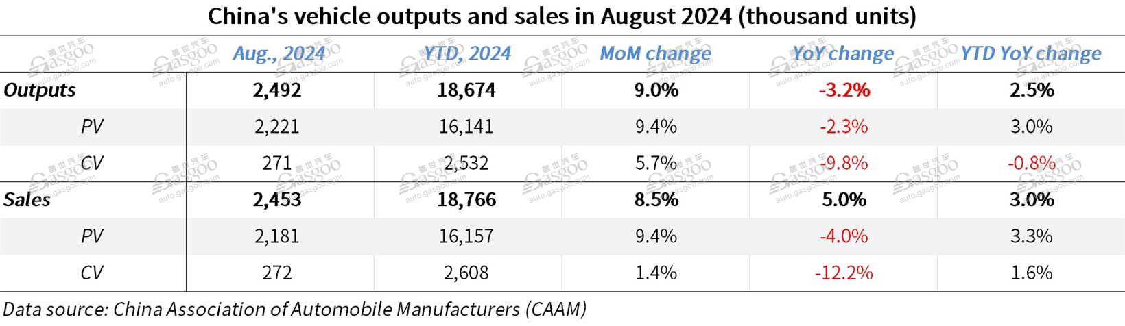 China’s auto sales edge up both YoY, MoM in August 2024