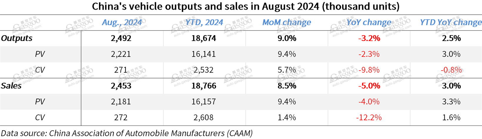 China’s auto sales, production rise MoM in August 2024