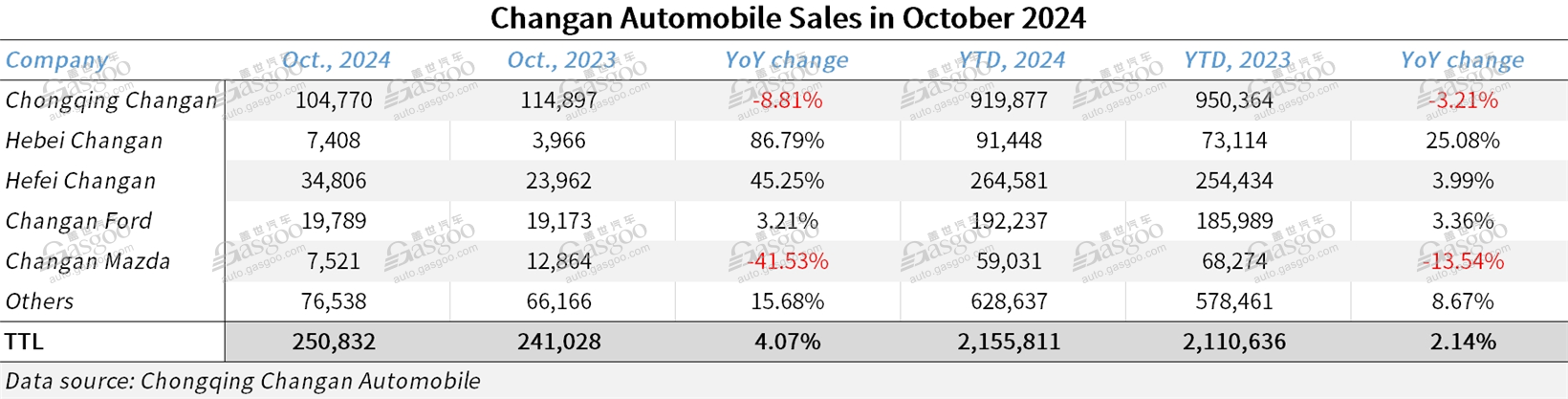 Changan Automobile records 4.07% YoY rise in Oct. 2024 auto sales