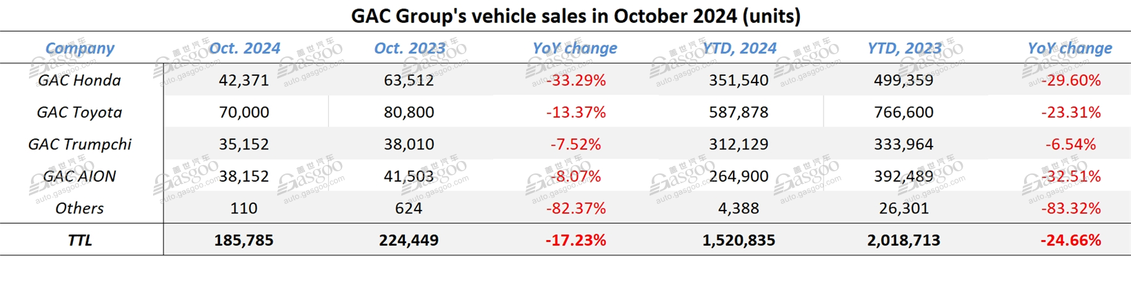 GAC Group sees 8.3% MoM rise in October retail sales