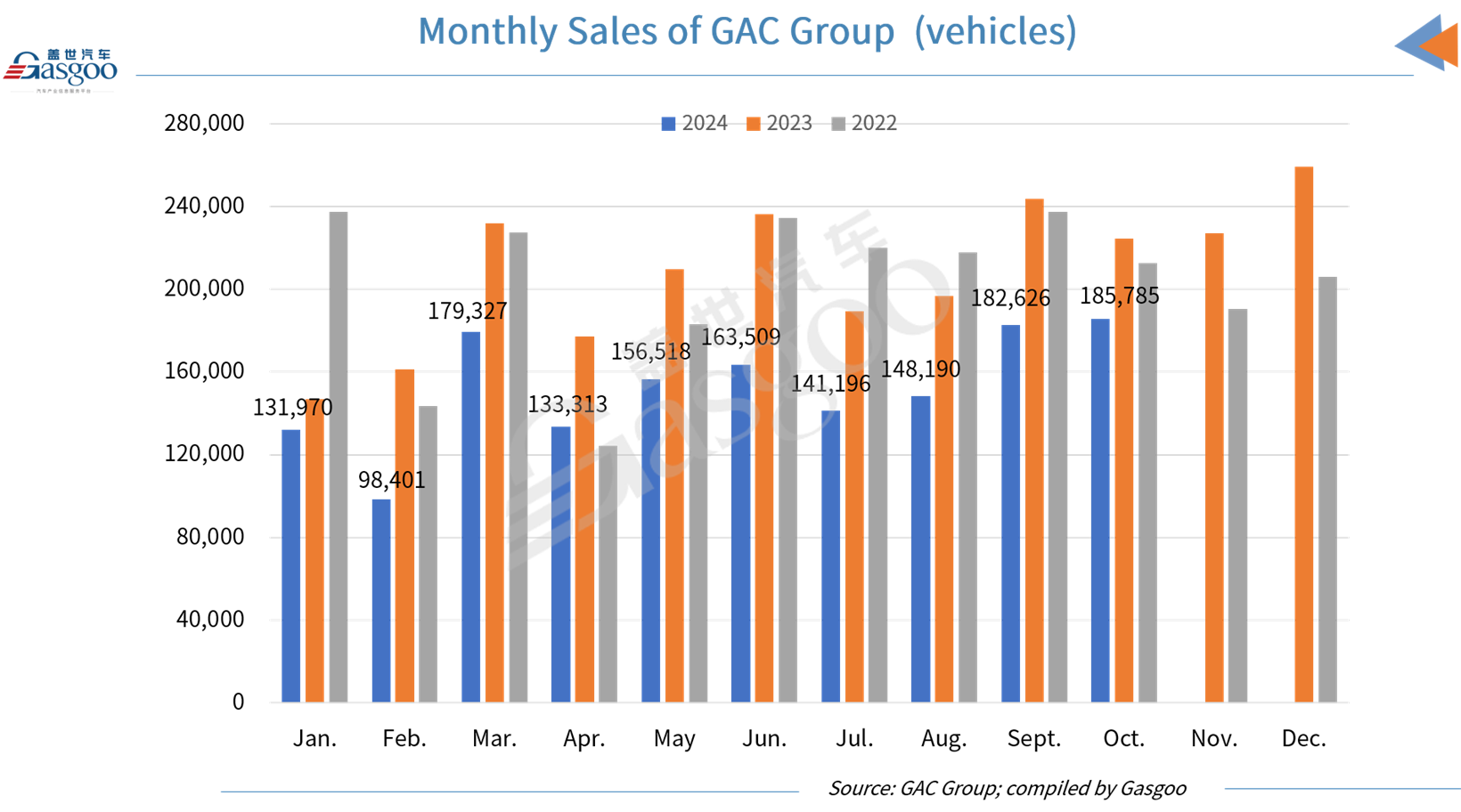 GAC Group sees 8.3% MoM rise in October retail sales