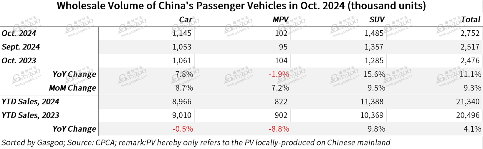 China's passenger car wholesale volume hits new high in October 2024