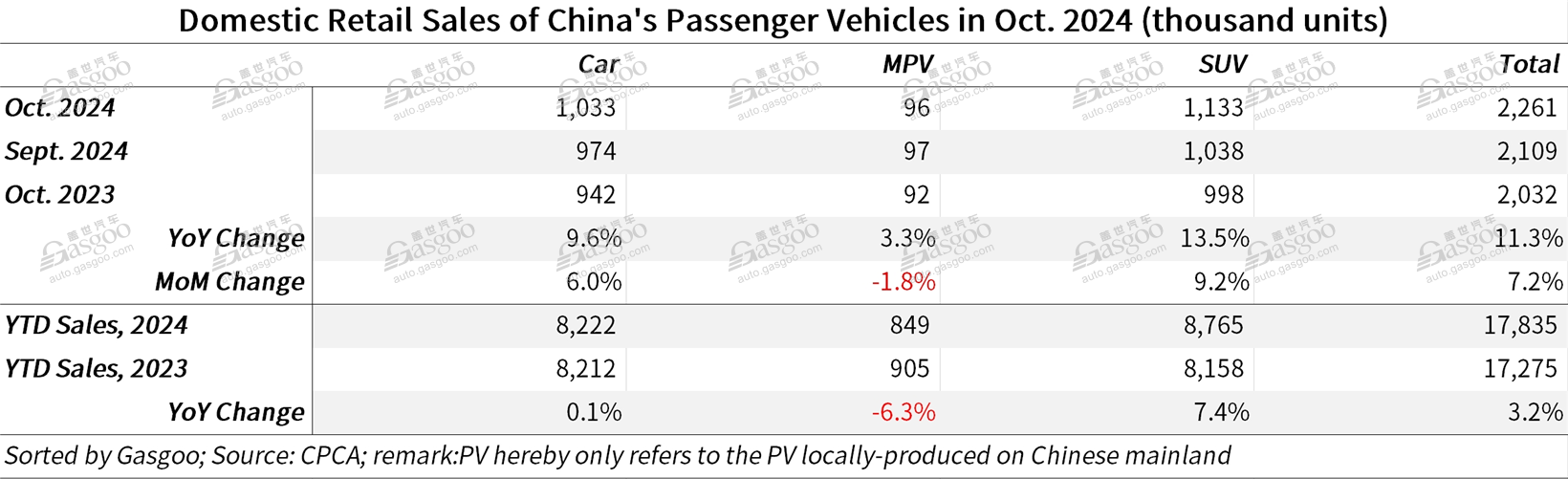 China's passenger car wholesale volume hits new high in October 2024