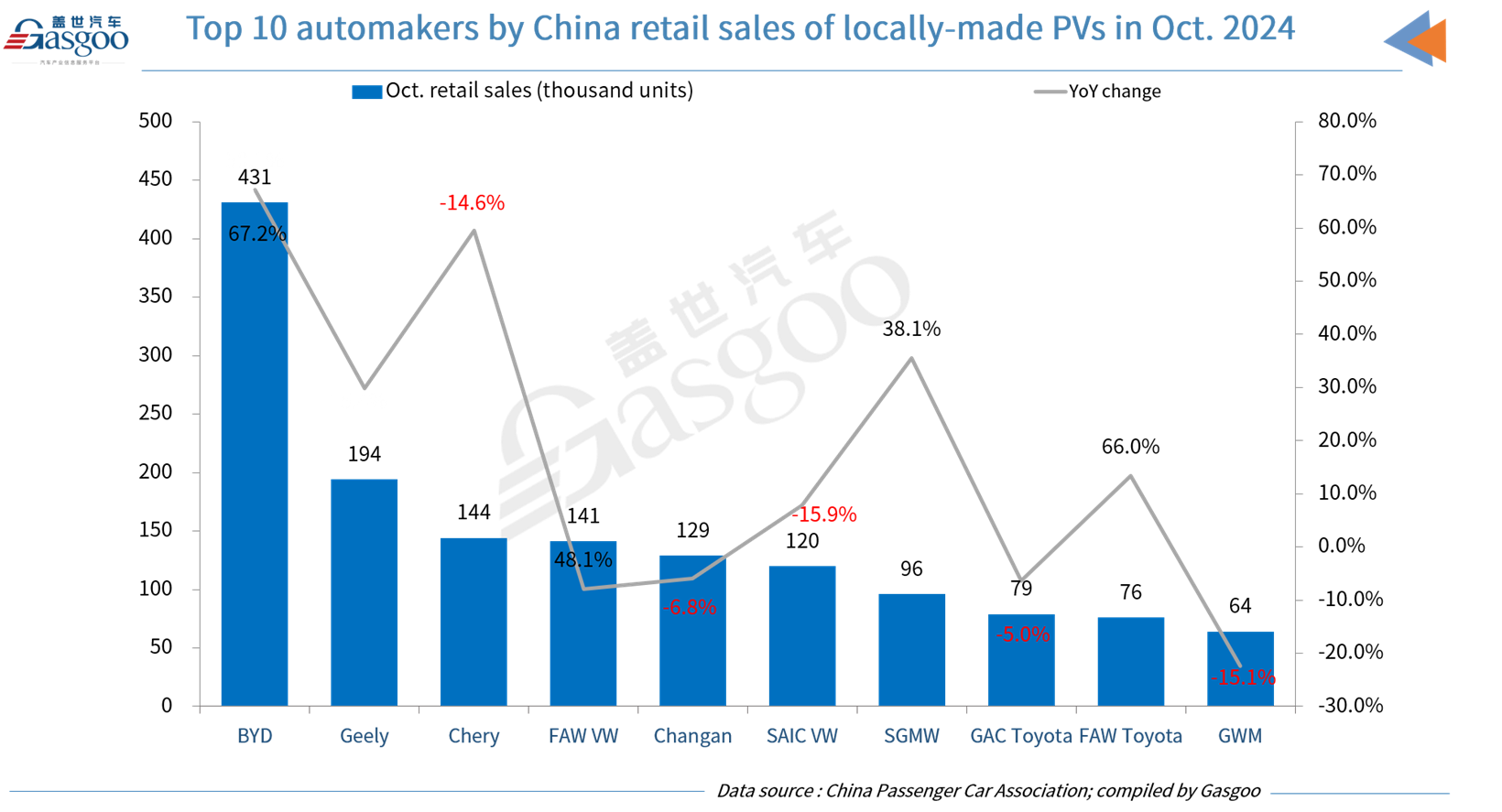 China's passenger car wholesale volume hits new high in October 2024