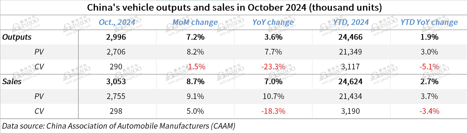 China's auto production, sales rise both MoM, YoY in Oct. 2024