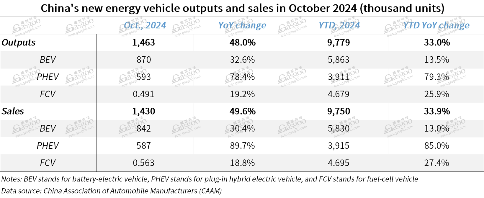 China's auto production, sales rise both MoM, YoY in Oct. 2024