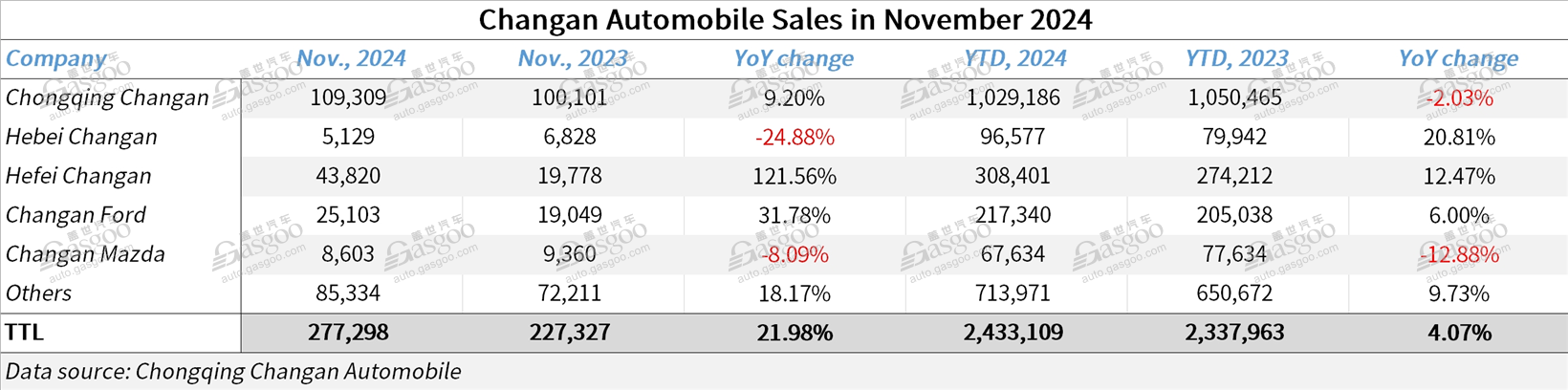 Changan Automobile logs 21.98% YoY jump in Nov. auto sales