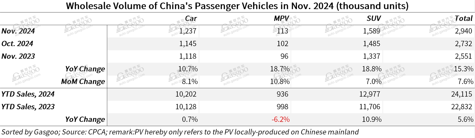 China's passenger car wholesales reach record high in Nov. 2024