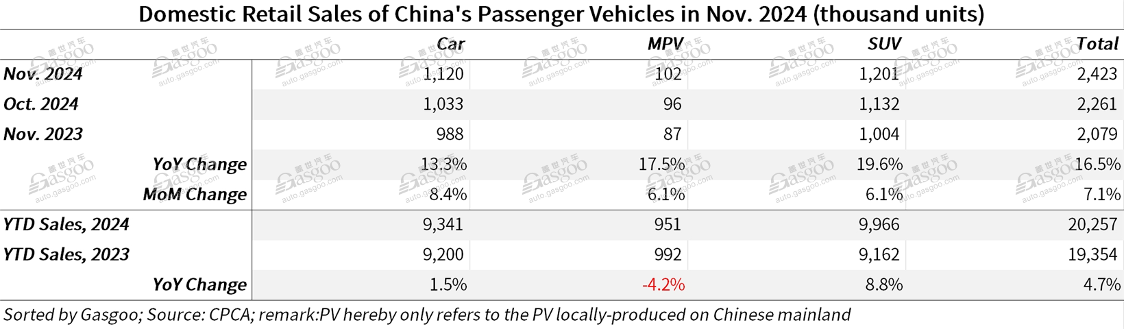 China's passenger car wholesales reach record high in Nov. 2024