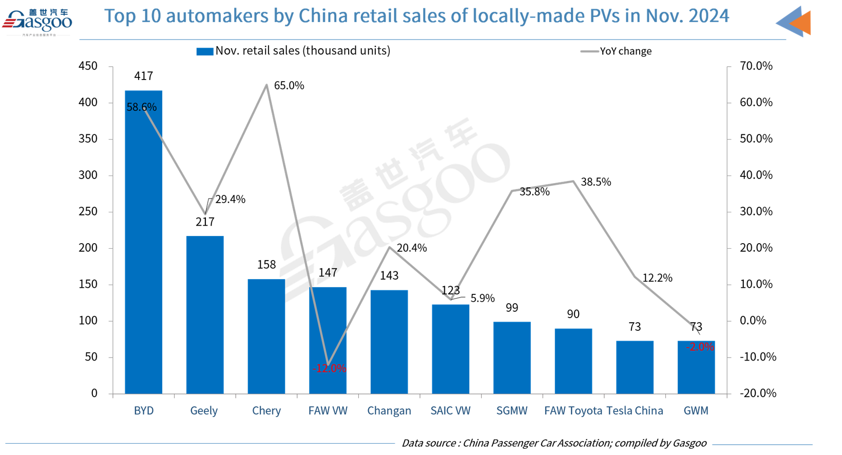 China's passenger car wholesales reach record high in Nov. 2024