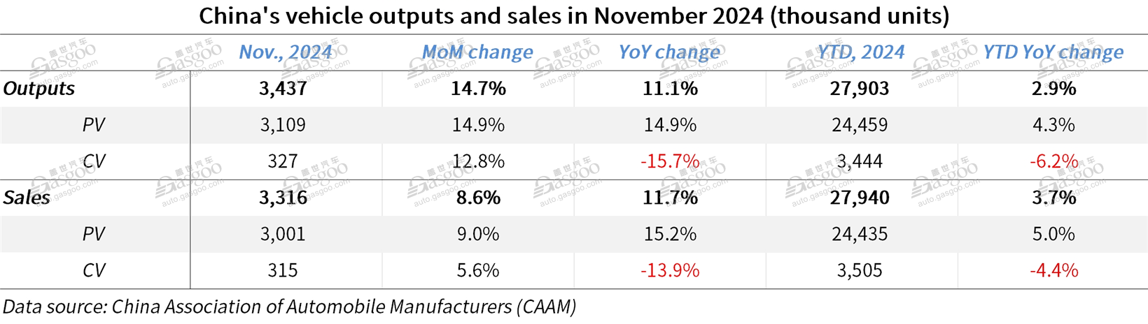 China's auto production, sales reach all-time highs in Nov. 2024