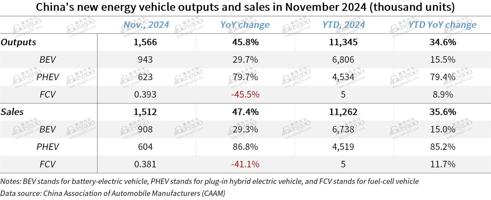 China's auto production, sales reach all-time highs in Nov. 2024