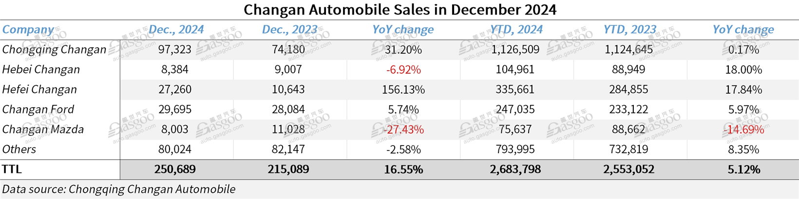 Changan Automobile posts 5.12% YoY rise in 2024 annual sales