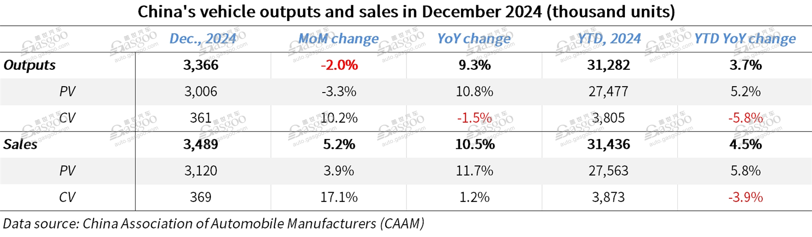 ​China's annual auto output, sales both hit record high in 2024