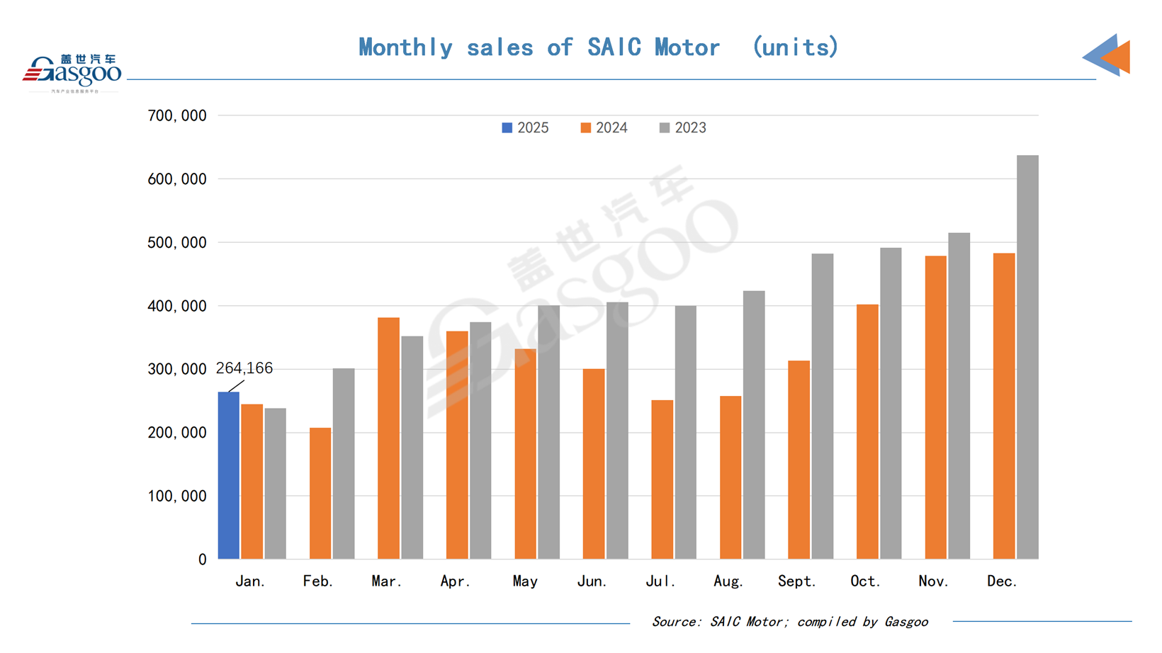 SAIC Motor logs 7.86% YoY rise in Jan. 2025 auto sales