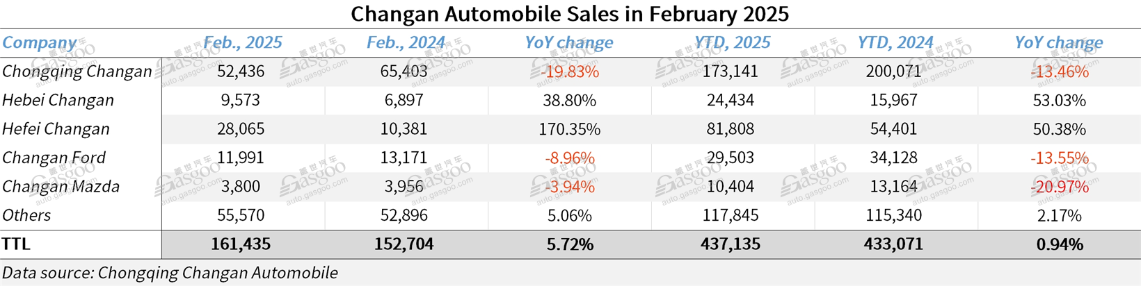 Changan Automobile logs 5.72% YoY rise in Feb. 2025 auto sales