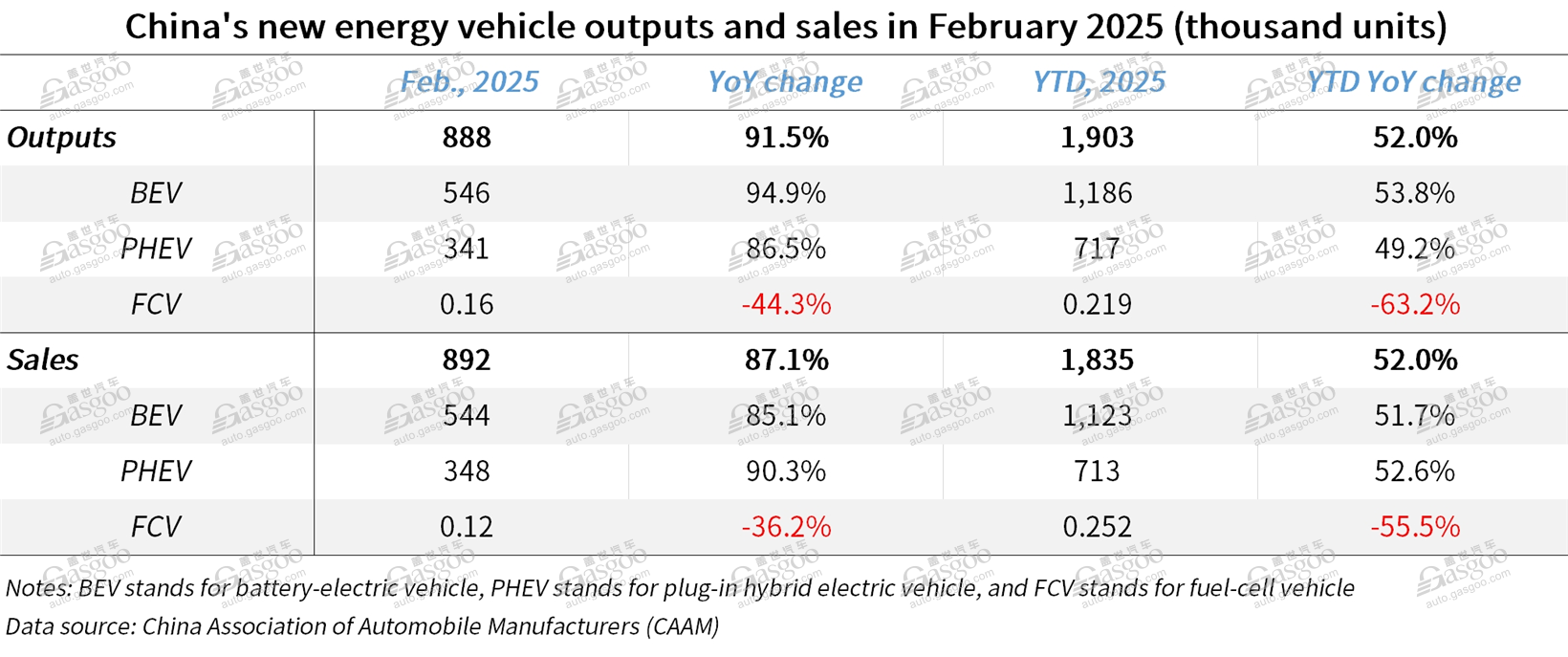 China's auto production, sales both surge over 30% YoY in Feb. 2025, despite slight MoM dip