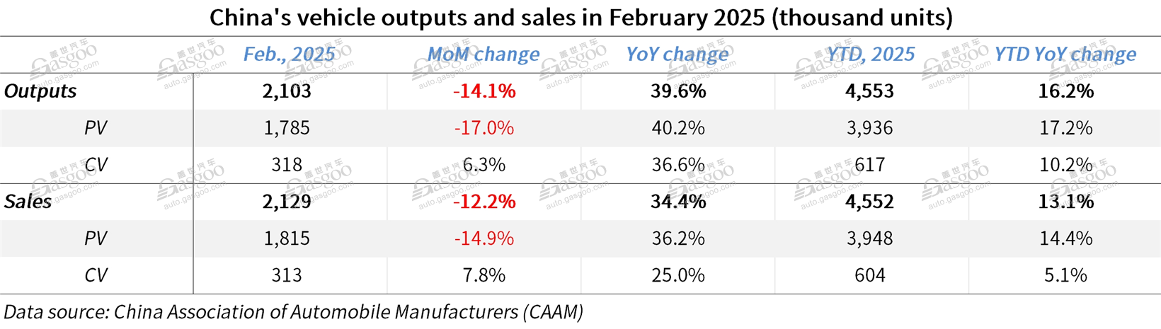 China's auto production, sales both surge over 30% YoY in Feb. 2025, despite slight MoM dip