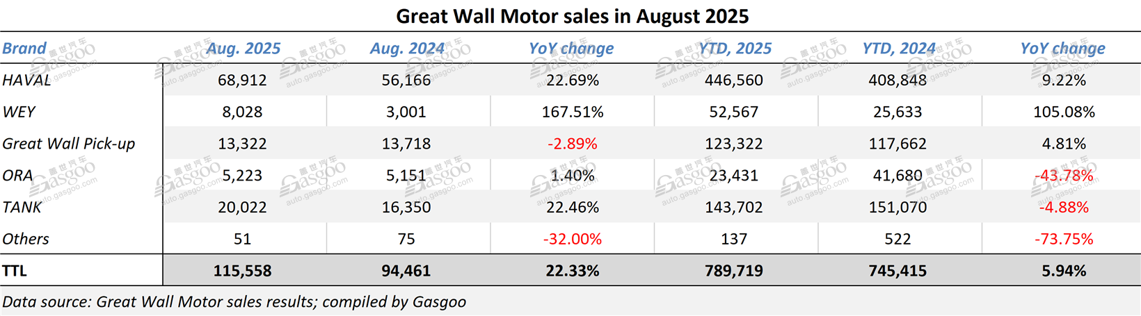 Great Wall Motor boasts best-ever Aug. sales