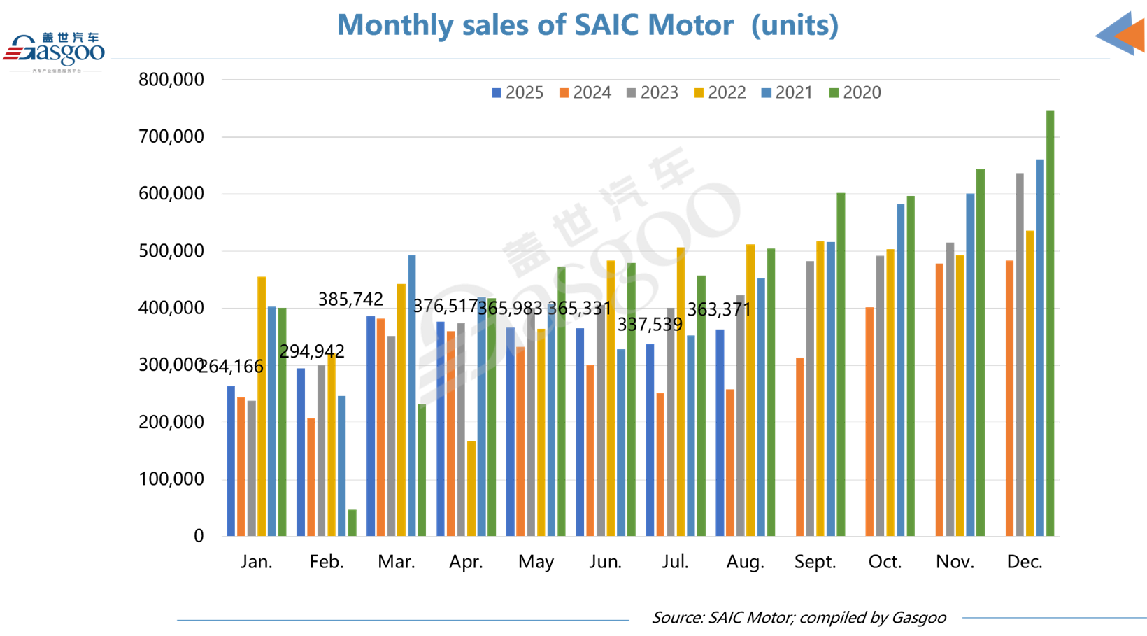 SAIC Motor’s Aug. 2025 auto sales leap 41.04% YoY