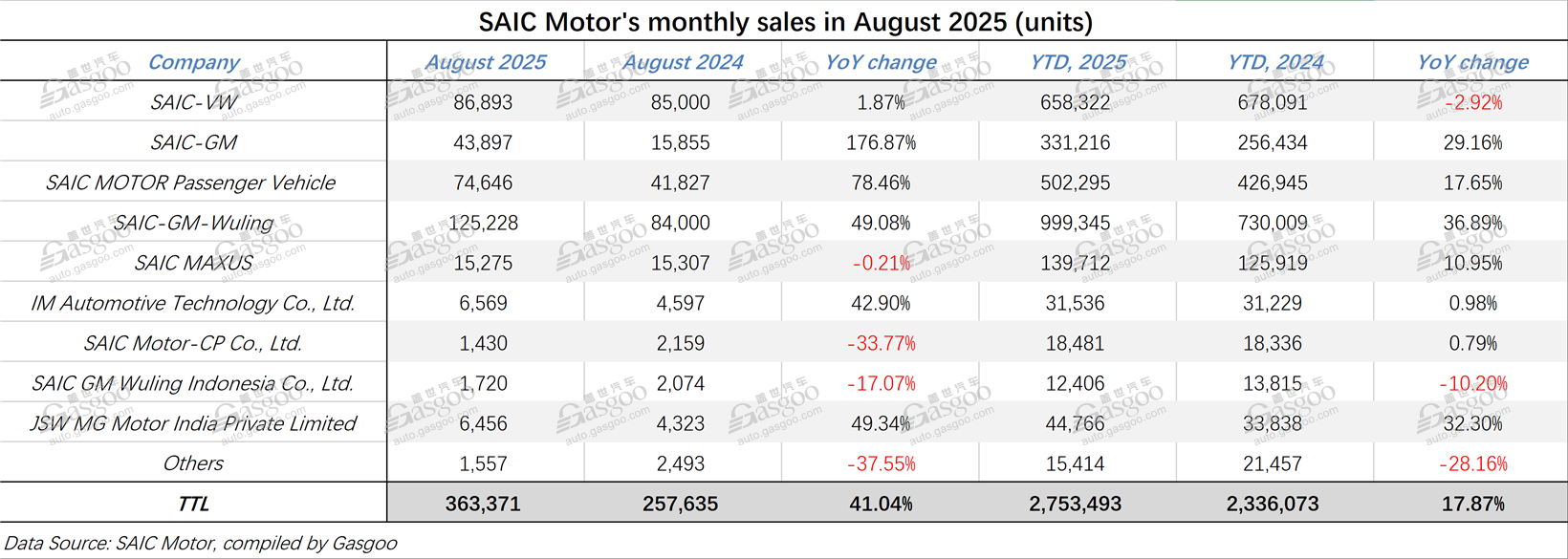SAIC Motor’s Aug. 2025 auto sales leap 41.04% YoY