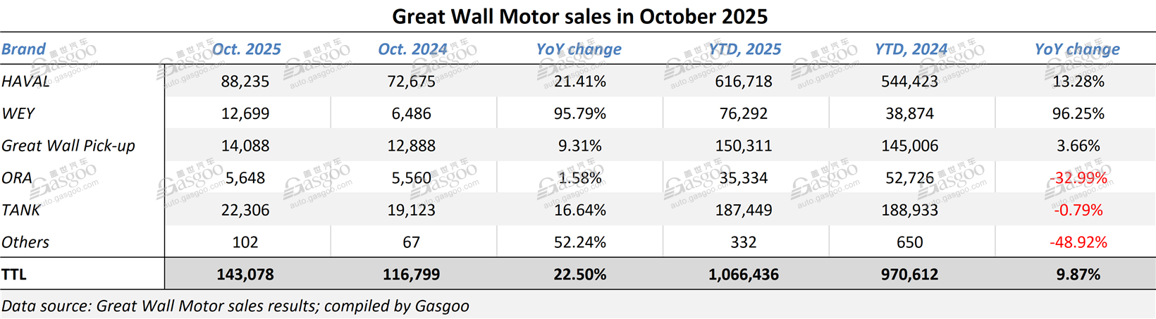 Great Wall Motor posts record October sales of 143,078 units, up 22.5% YoY