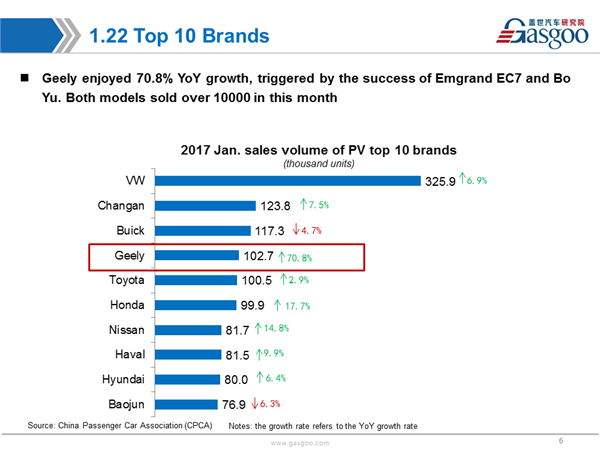 Sales Analysis of 2017 Jan PV Market