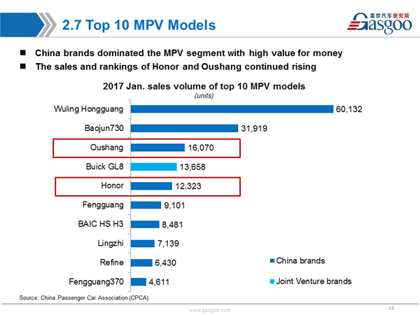 Sales Analysis of 2017 Jan PV Market