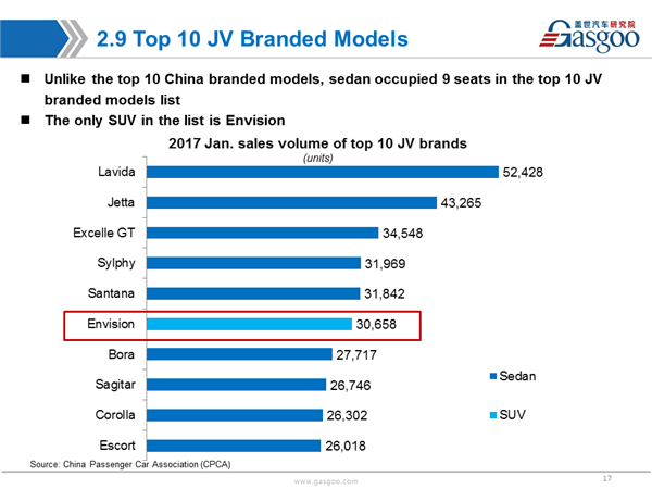 Sales Analysis of 2017 Jan PV Market