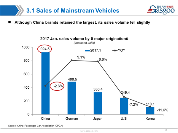 Sales Analysis of 2017 Jan PV Market