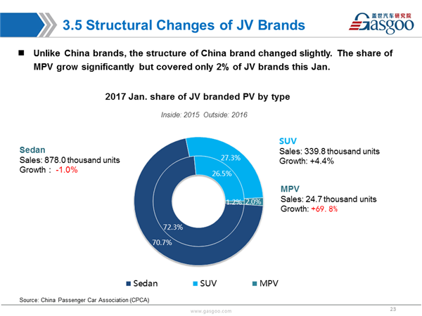 Sales Analysis of 2017 Jan PV Market