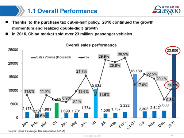 Sales Analysis of 2016 PV Market