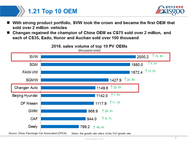 Sales Analysis of 2016 PV Market