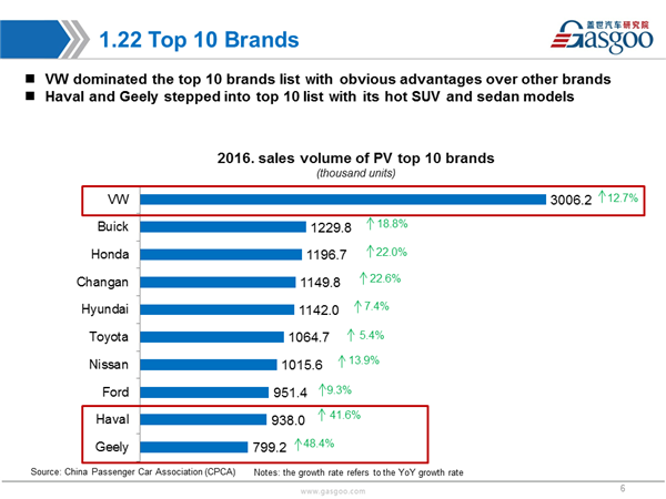 Sales Analysis of 2016 PV Market