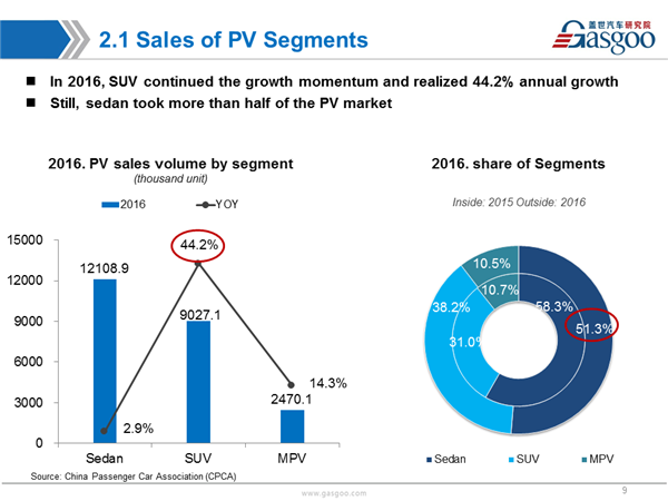 Sales Analysis of 2016 PV Market