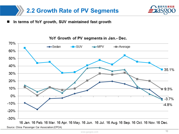 Sales Analysis of 2016 PV Market