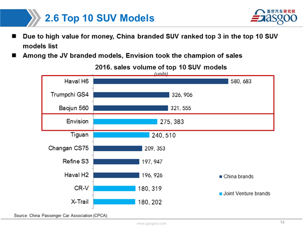 Sales Analysis of 2016 PV Market