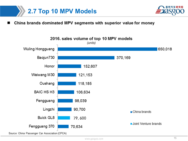 Sales Analysis of 2016 PV Market