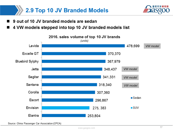 Sales Analysis of 2016 PV Market