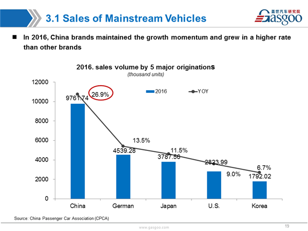 Sales Analysis of 2016 PV Market