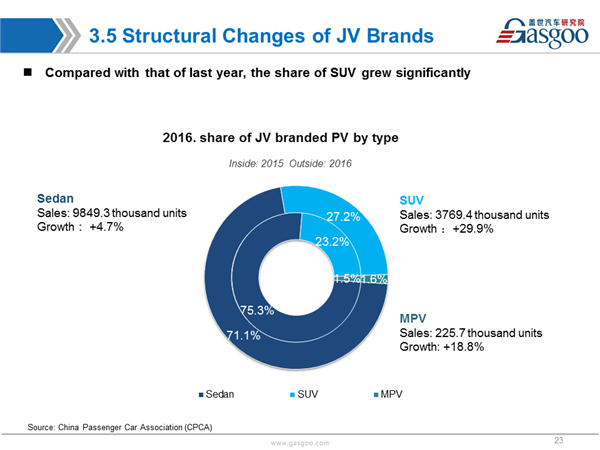 Sales Analysis of 2016 PV Market