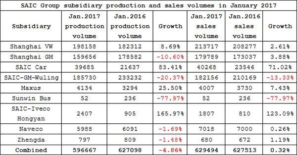 Summary: Performances of major domestic Chinese automobile manufacturers in January