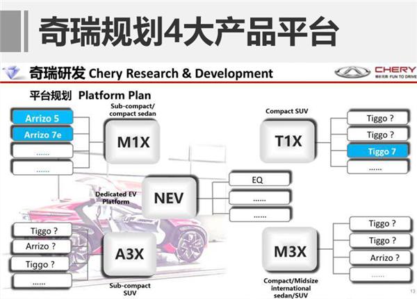 Chery plans for 4 major product platforms, launching new models