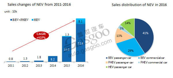 Analysis on the overall trend of China new energy vehicles market