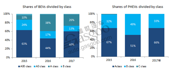 Analysis on the overall trend of China new energy vehicles market