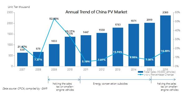 Analysis on Overall Trend for China PV Market