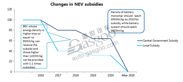 Analysis on the overall trend of China new energy vehicles market