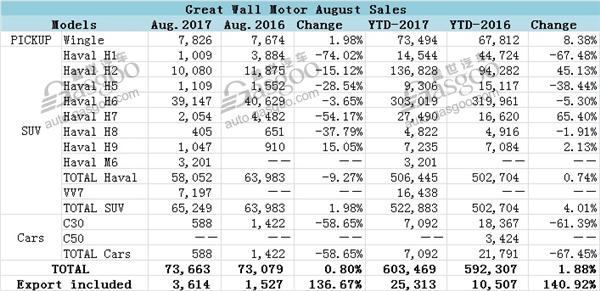 Great Wall Motor August sales not a strong recovery